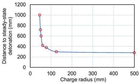 Shock Initiation and Propagation of Detonation in ANFO