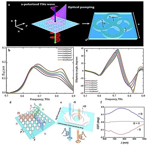 Chiral Metasurfaces: A Review of the Fundamentals and Research Advances