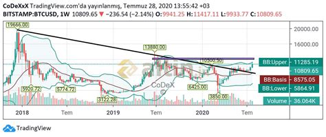 BTC Grafik & Genel Görünüm 28.07.2020 - Altin.in