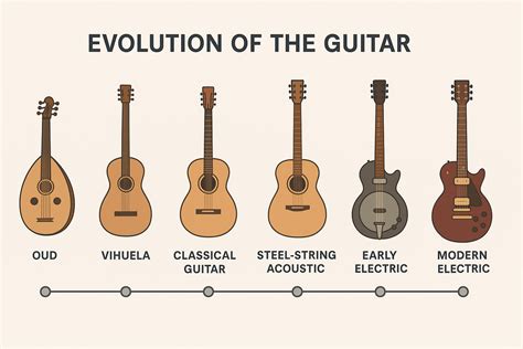 Who Invented the Guitar? Origins & Evolution Explained