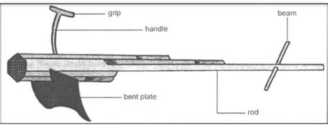 Draw labelled diagram of Plough and Hoe. - Brainly.in
