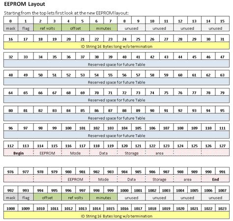 Image result for Arduino EEPROM Memory Map