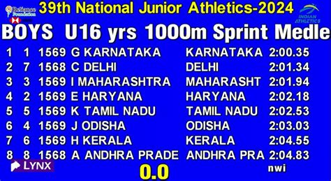 National Junior Athletics C'ships: Sanjana Singh stars on day 4