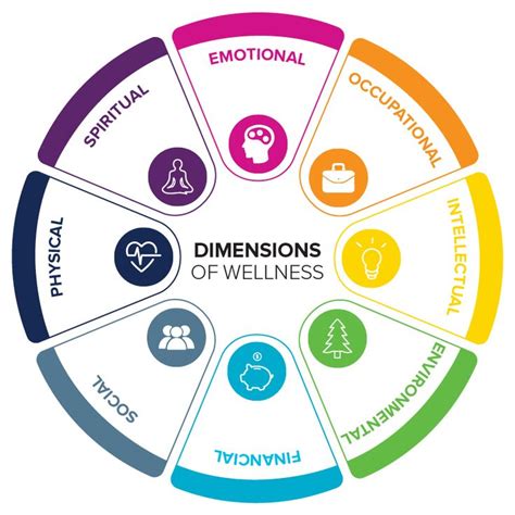 wellness and its dimensions