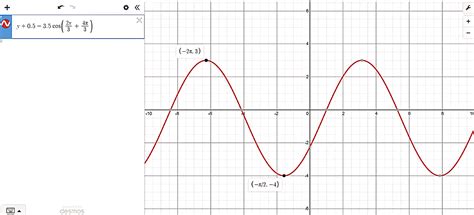 Image result for Sinusoidal Function Phase Shift