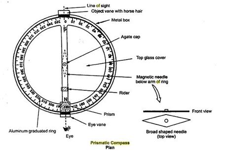 Image result for How to Set a Map Using Prismatic Compass