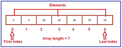 Image result for How to Display All Values in C Language Using Array