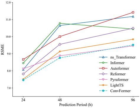 ConvFormer-KDE: A Long-Term Point–Interval Prediction Framework for PM2 ...