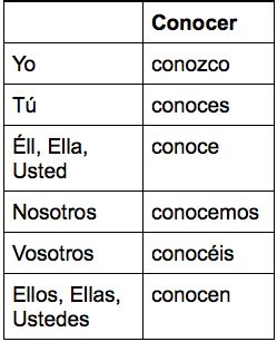 Sp. 4 Verbs that Change Meaning in the Preterite (and some examples ...