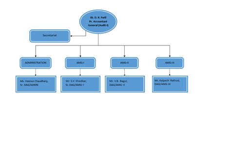 Organisational Chart | Principal Accountant General (Audit-l) Gujarat ...