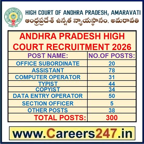 Andhra Pradesh High Court Recruitment 2026 - Apply Online for 300 ...