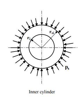 Thick Cylinders Stresses due To Internal And External Pressures ...
