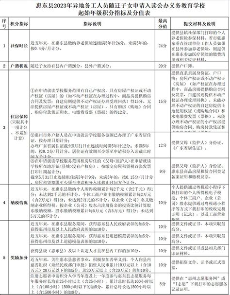 2023年惠东县异地务工人员随迁子女申请入学积分指标及分值表_小升初网