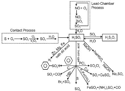 Important p-Block Elements and Their Compounds Formulas for JEE and NEET