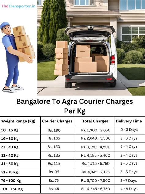 Courier from Bangalore to Agra | Fast Delivery Today