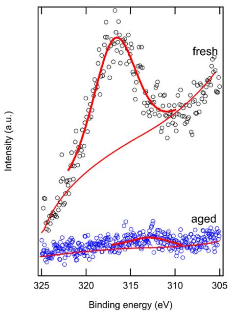 Microstructural Characteristics of Vehicle-Aged Heavy-Duty Diesel ...