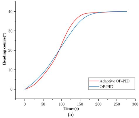 JMSE | Special Issue : Optimal Maneuvering and Control of Ships—2nd Edition