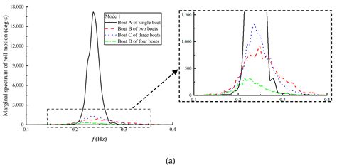 Nonlinear Dynamic Analysis on Multi-Fishing Boats Anchored Together ...