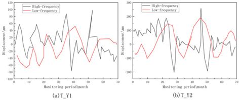 Study on Landslide Displacement Prediction Considering Inducement under ...