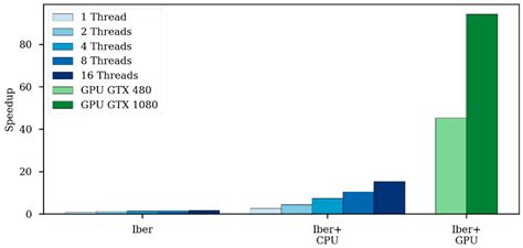 An Accelerated Tool for Flood Modelling Based on Iber