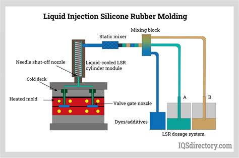 Applications, Uses, and Types of Rubber Injection Molding