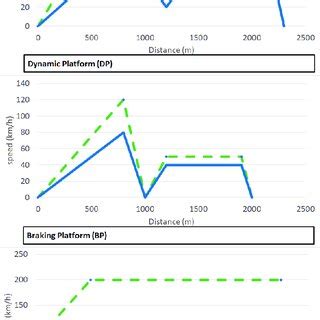 Image result for Speed Distance Chart