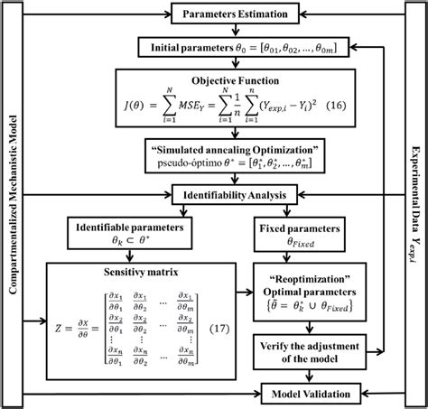 Parameter Estimation Example 的图像结果