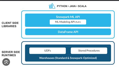 Image result for Snowflake for Data Engineer