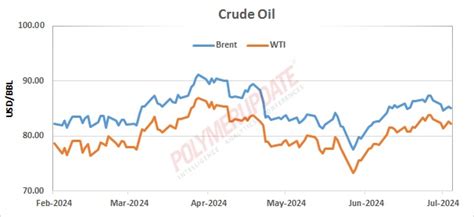 Petrochemical News - Conflicting demand forecasts push crude oil prices ...