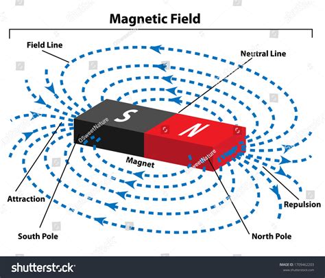 Magnetic Field Bar Magnet