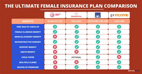 Image result for Insurance Plans Comparison