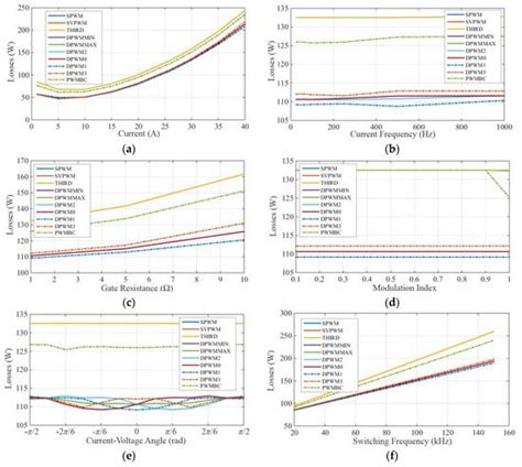 Influence of PWM Methods on Semiconductor Losses and Thermal Cycling of ...