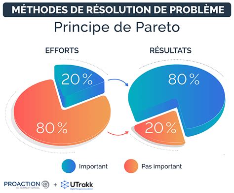 Image result for Methode Resolution De Probleme