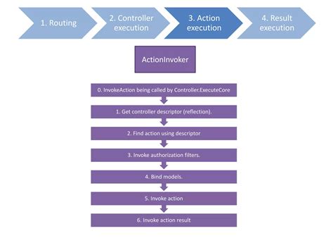 Image result for .Net Web API Pipeline