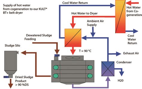 Use of Heat from Biogas Cogeneration for Sludge Drying - HUBER SE