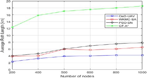 Image result for Average Path Length Python