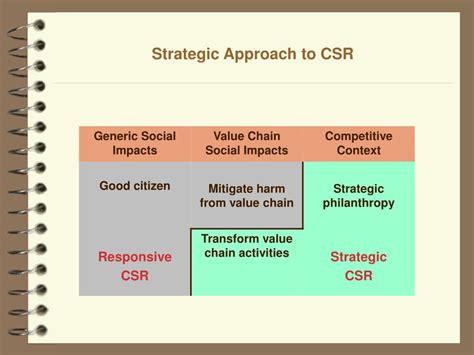 CSR as a Competitive Advantage 的图像结果