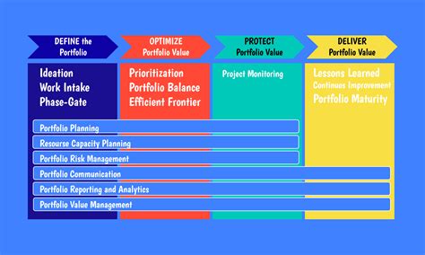 Project portfolio management framework | Download Scientific Diagram