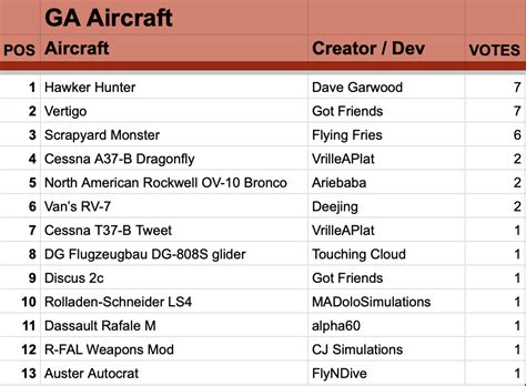 Your Top FREEWARE AIRCRAFT / MODS [Charts] - #154 by Baracus250 - Aircraft - Microsoft Flight ...