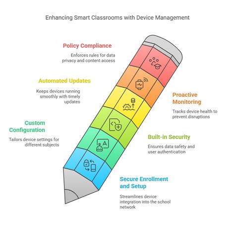 Image result for Smart Classroom Acronym