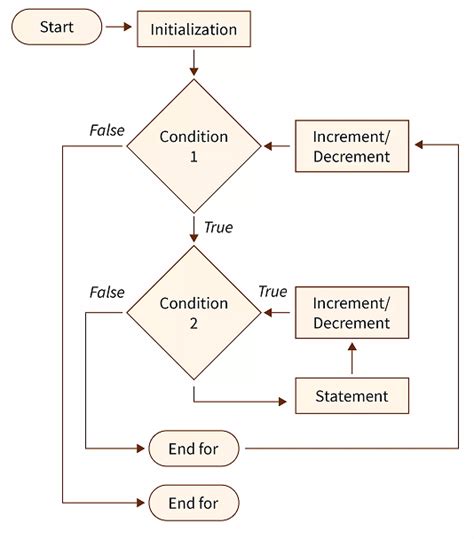 Image result for Nested Loop Programs for Beginners