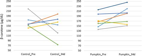 A Pilot Study on the Use of Pumpkin Waste as Cattle Feed