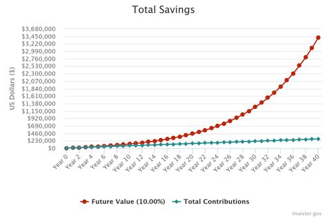 Image result for Chart On Interest Compound Over Time Period