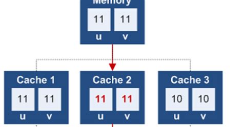 Java concurrency Java Multithreading 的图像结果