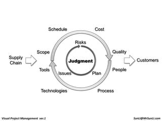 Image result for Project Understanding Visual Template