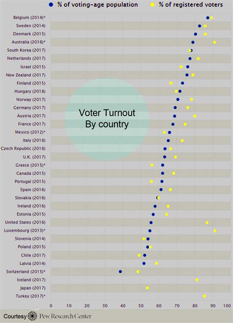 Voter Turnout 的图像结果