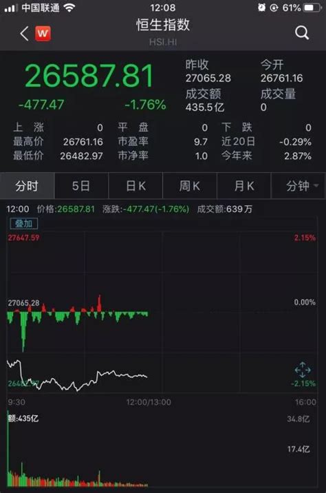 港股又大跌！三天半狂泻1200点 市值蒸发30000亿 ＊ 阿波罗新闻网