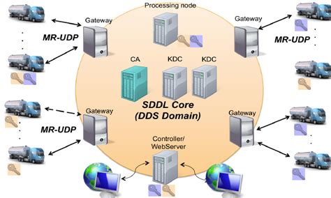 Image result for SDDL Explained