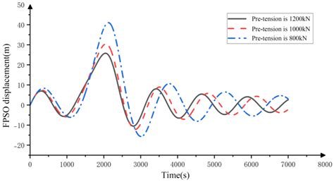 Study on the Dynamic Characteristics of Floating Production Storage and ...