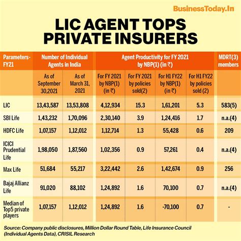 LIC agents sell 15 policies every year, 4 times of private insurer ...